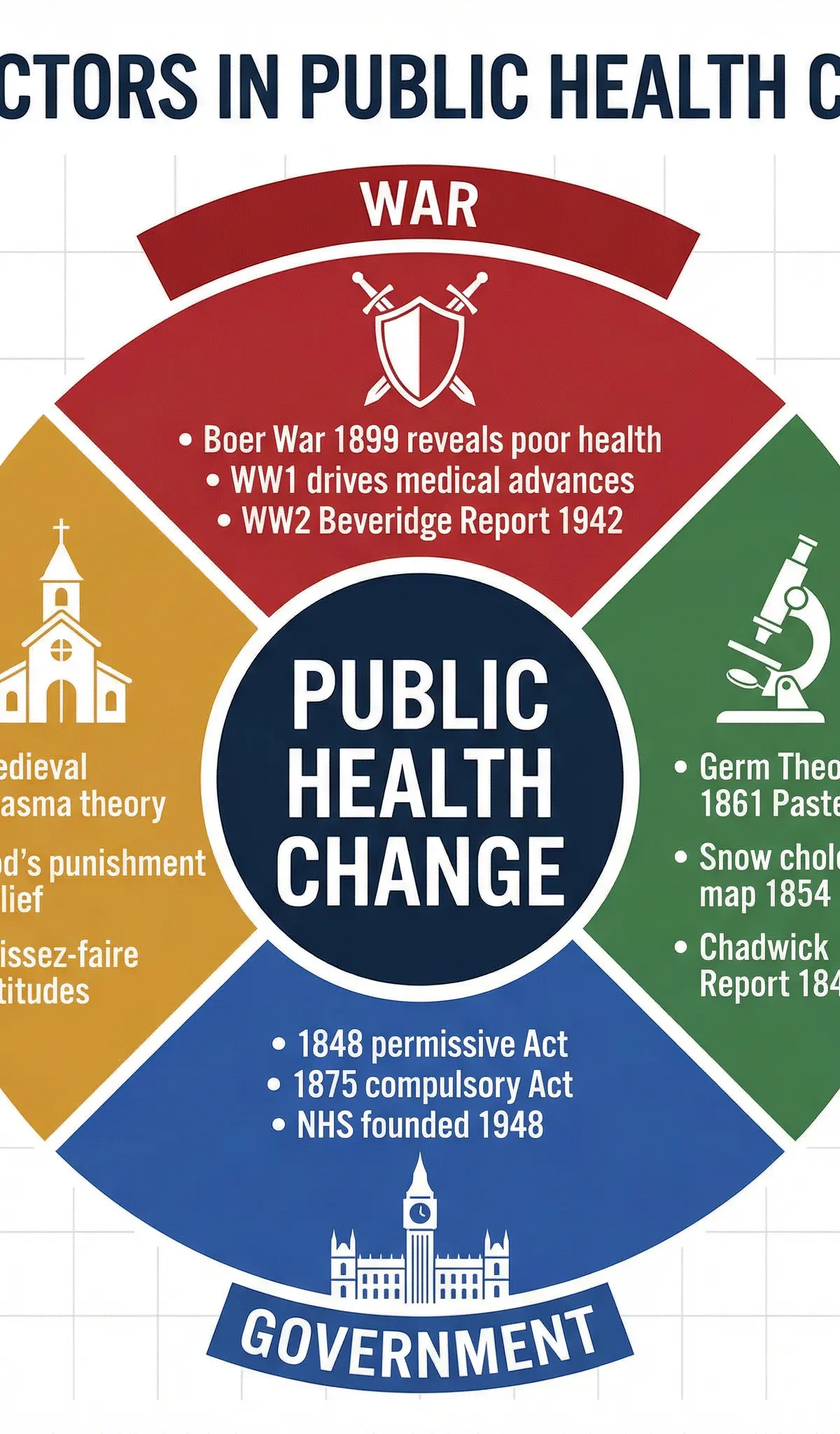 The peoples health, c.1250 to present – History – GCSE