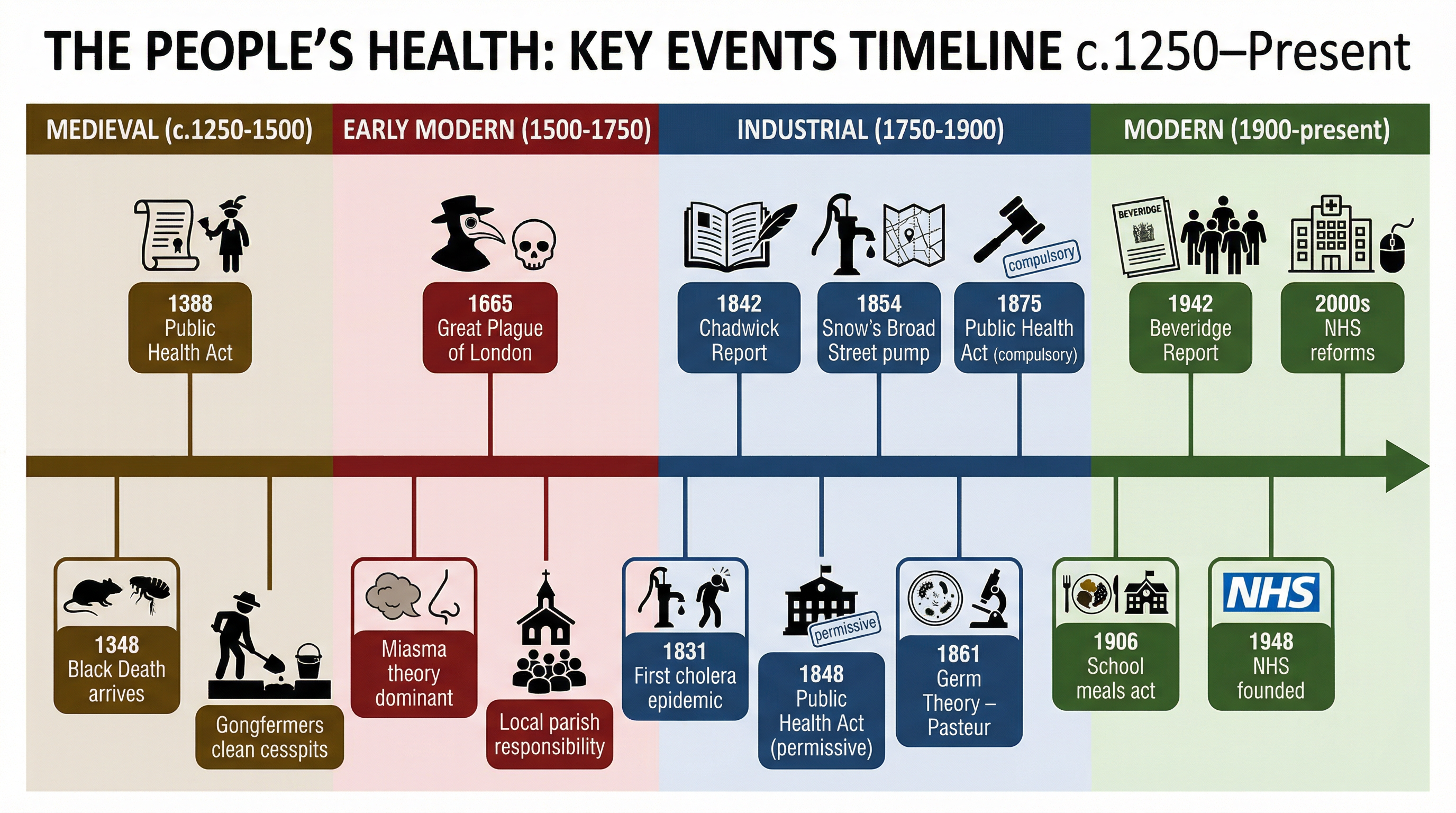 The peoples health, c.1250 to present – History – GCSE