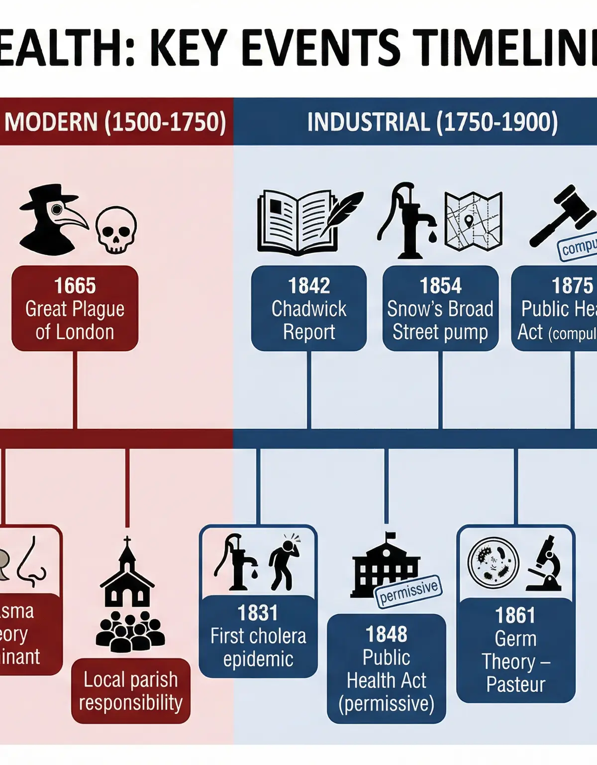 The peoples health, c.1250 to present – History – GCSE