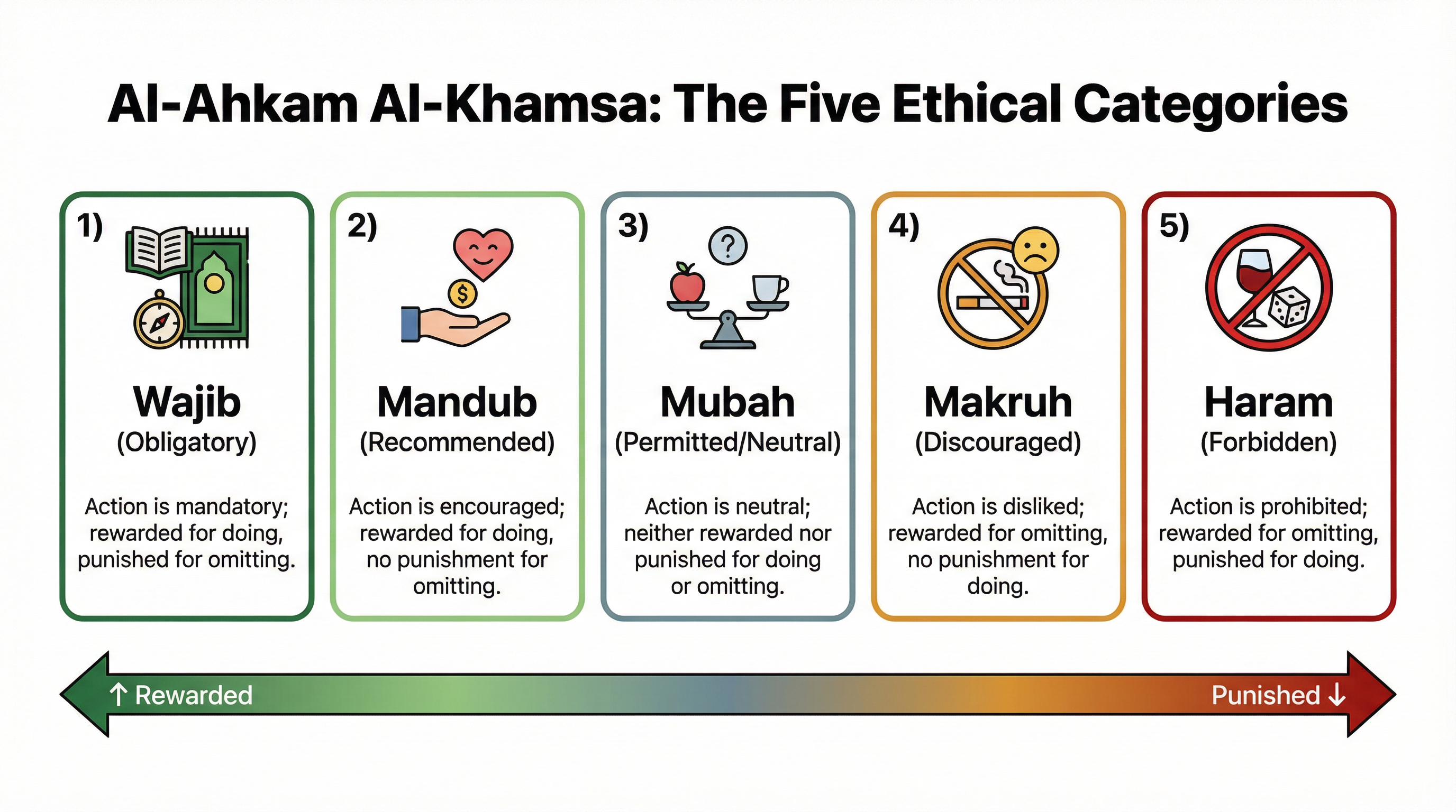 Islamic Ethics and Moral Principles – Religious Studies – A-Level