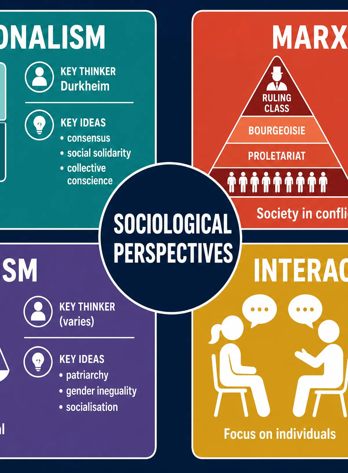 The Four Sociological Perspectives