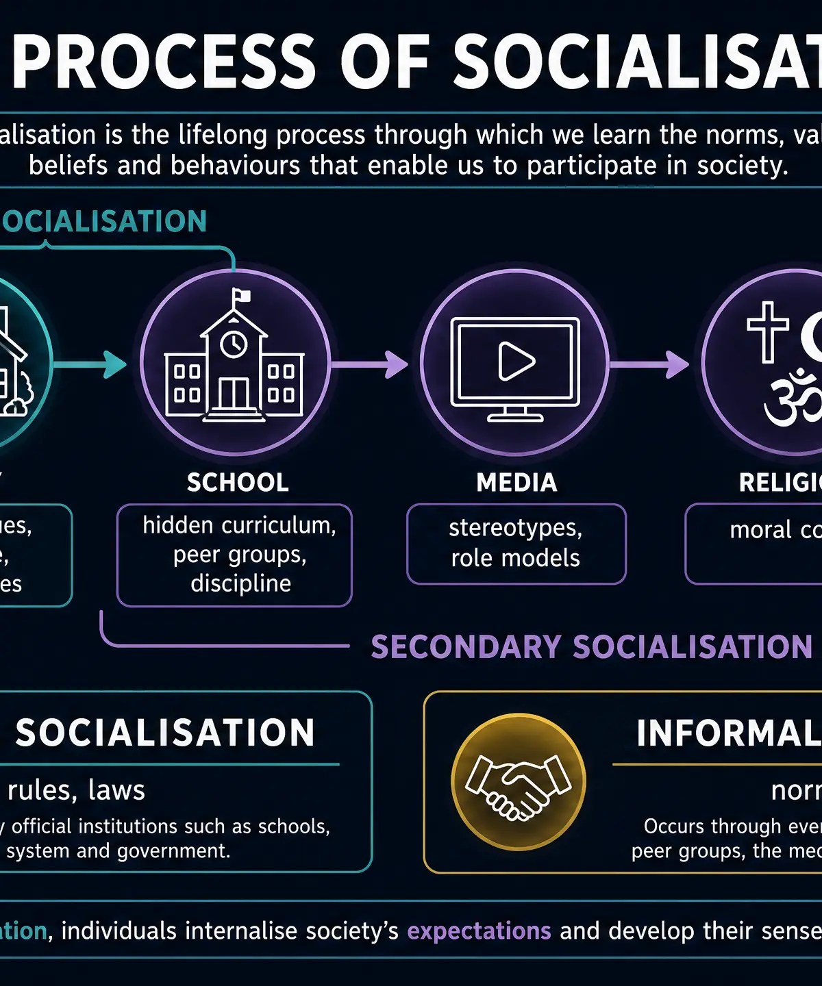 The Process of Socialisation