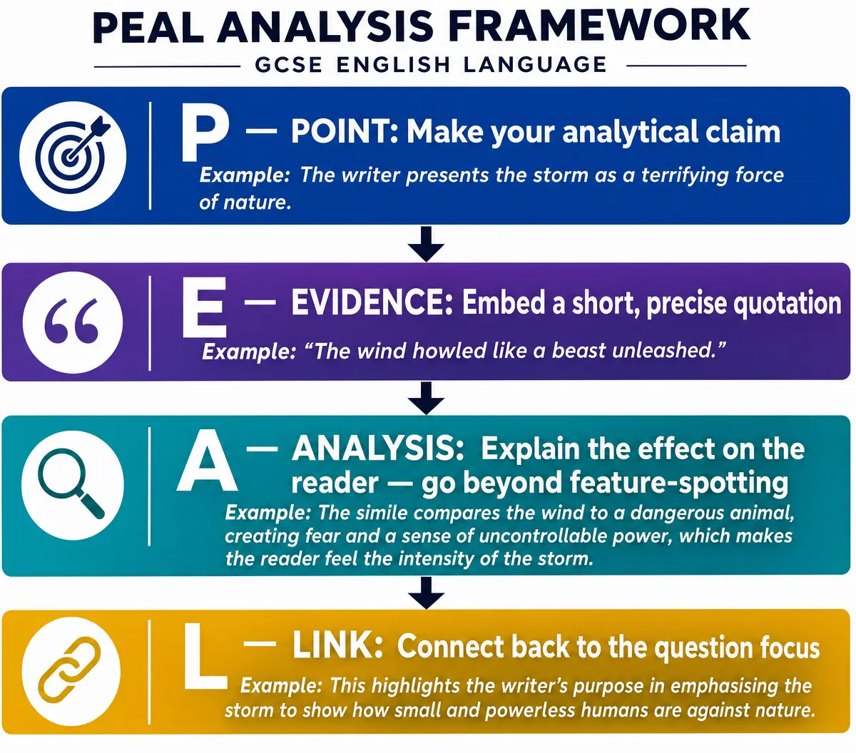 PEAL Analysis Framework
