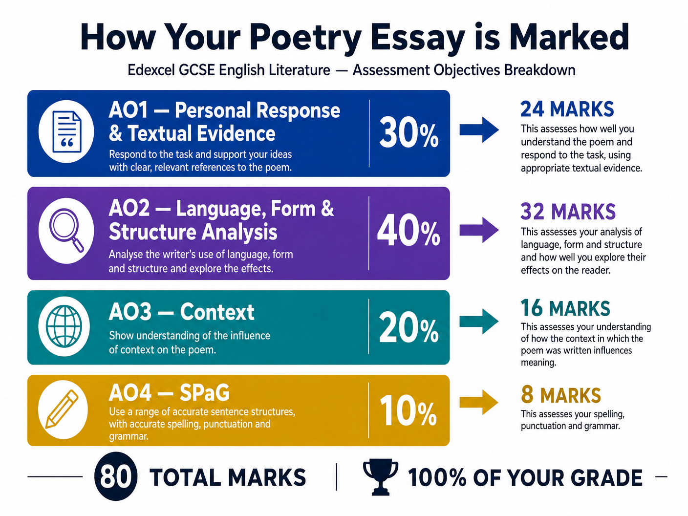 Assessment Objectives Breakdown