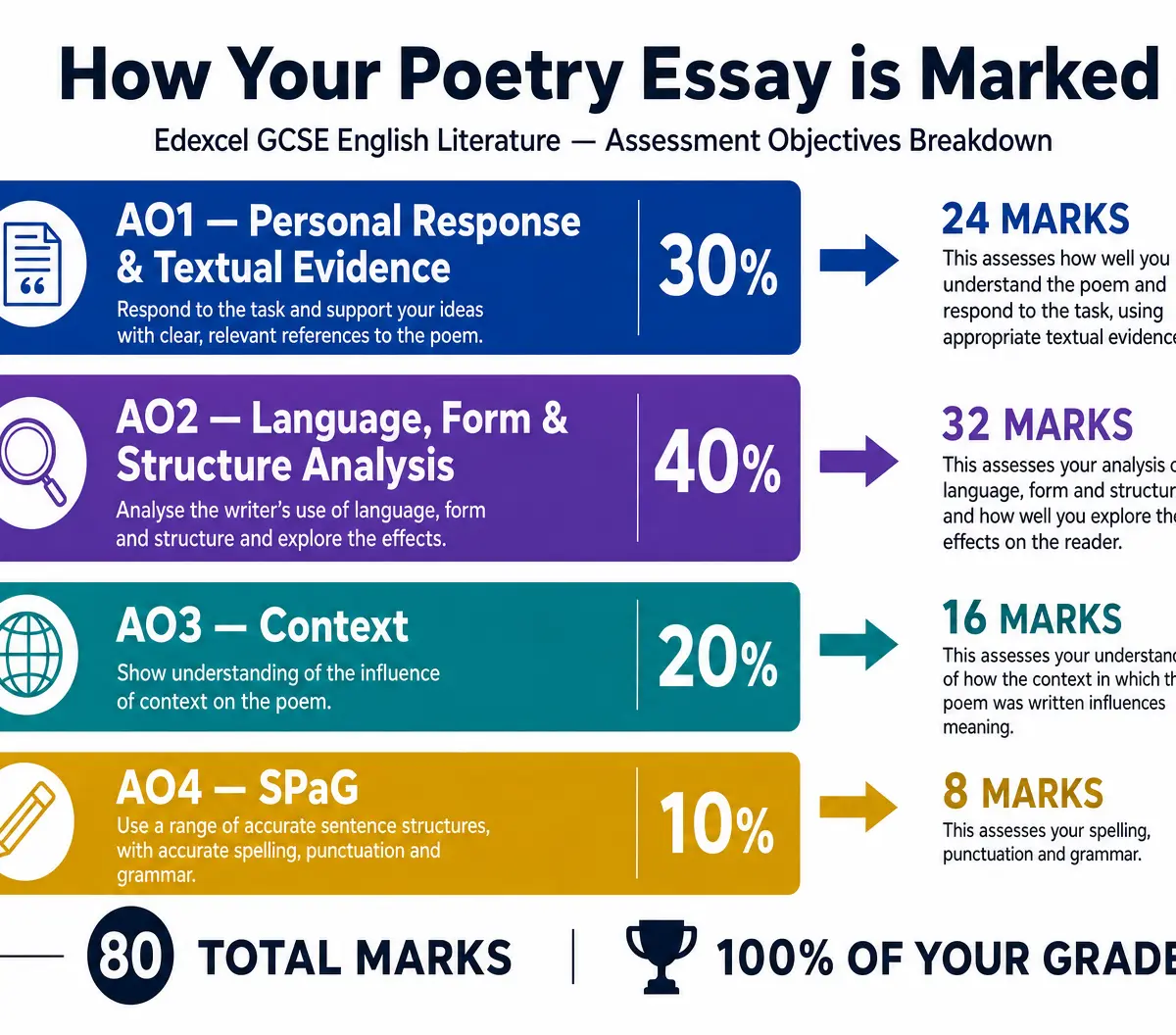 Assessment Objectives Breakdown