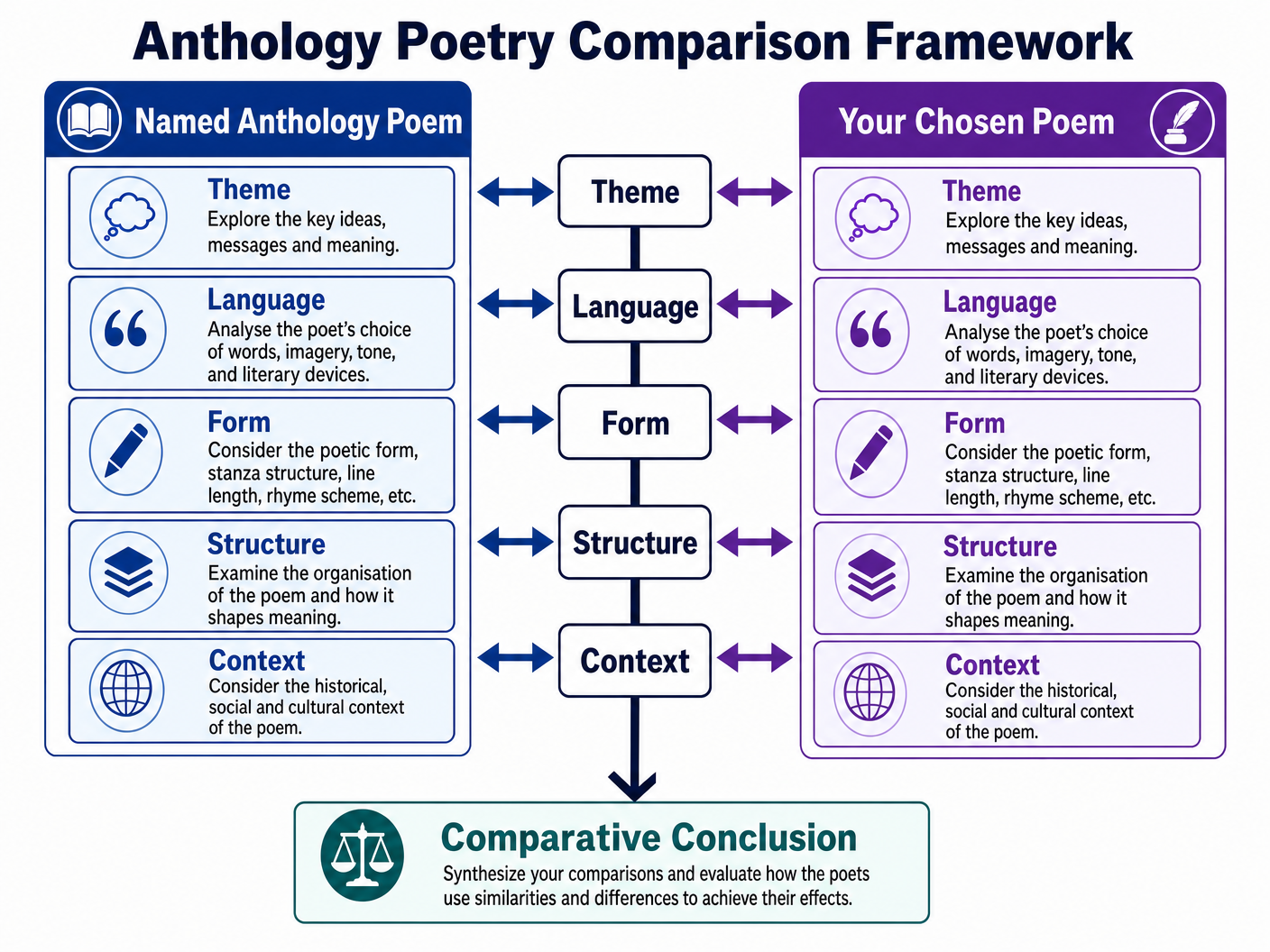 Poetry Comparison Framework