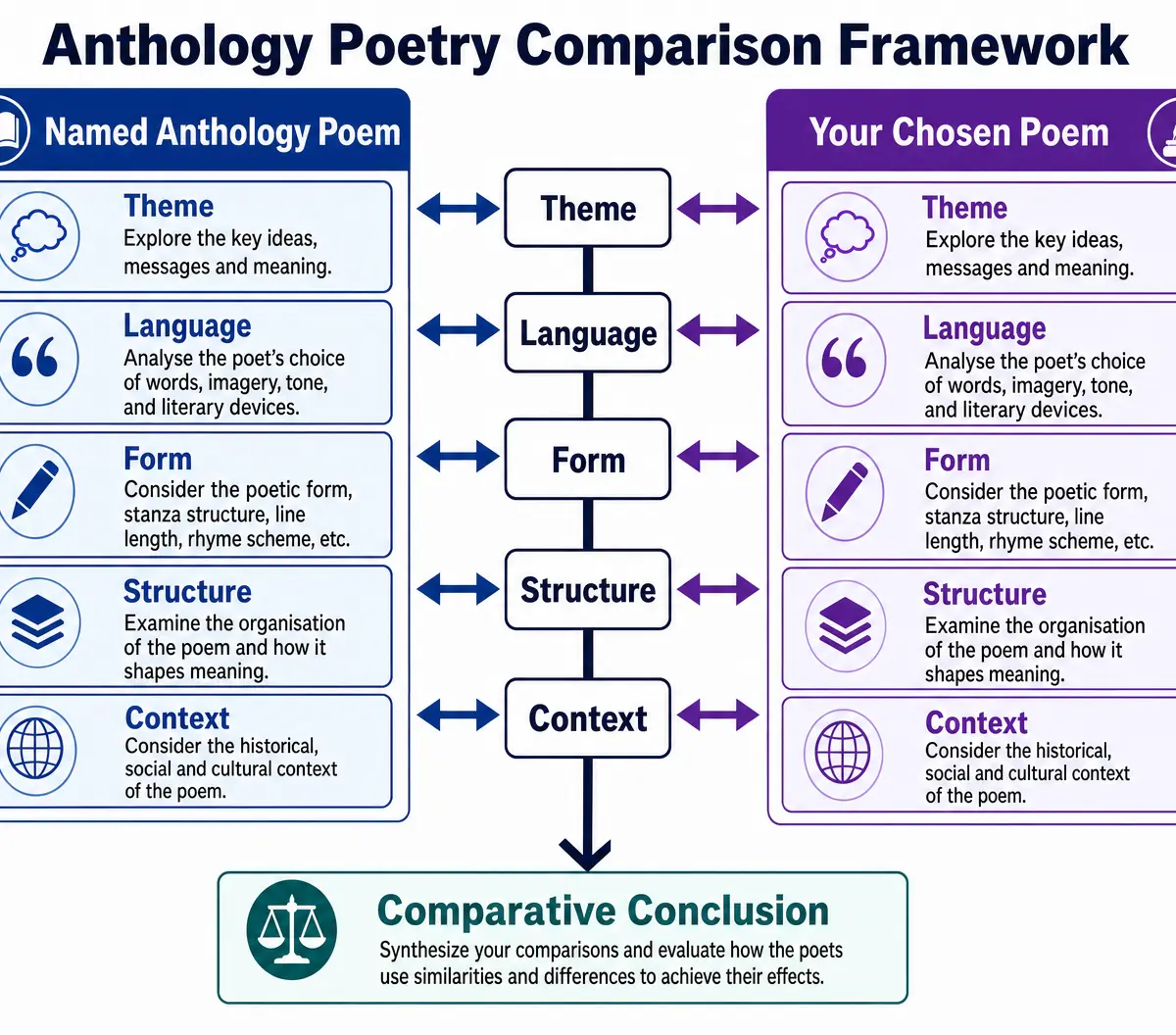Poetry Comparison Framework
