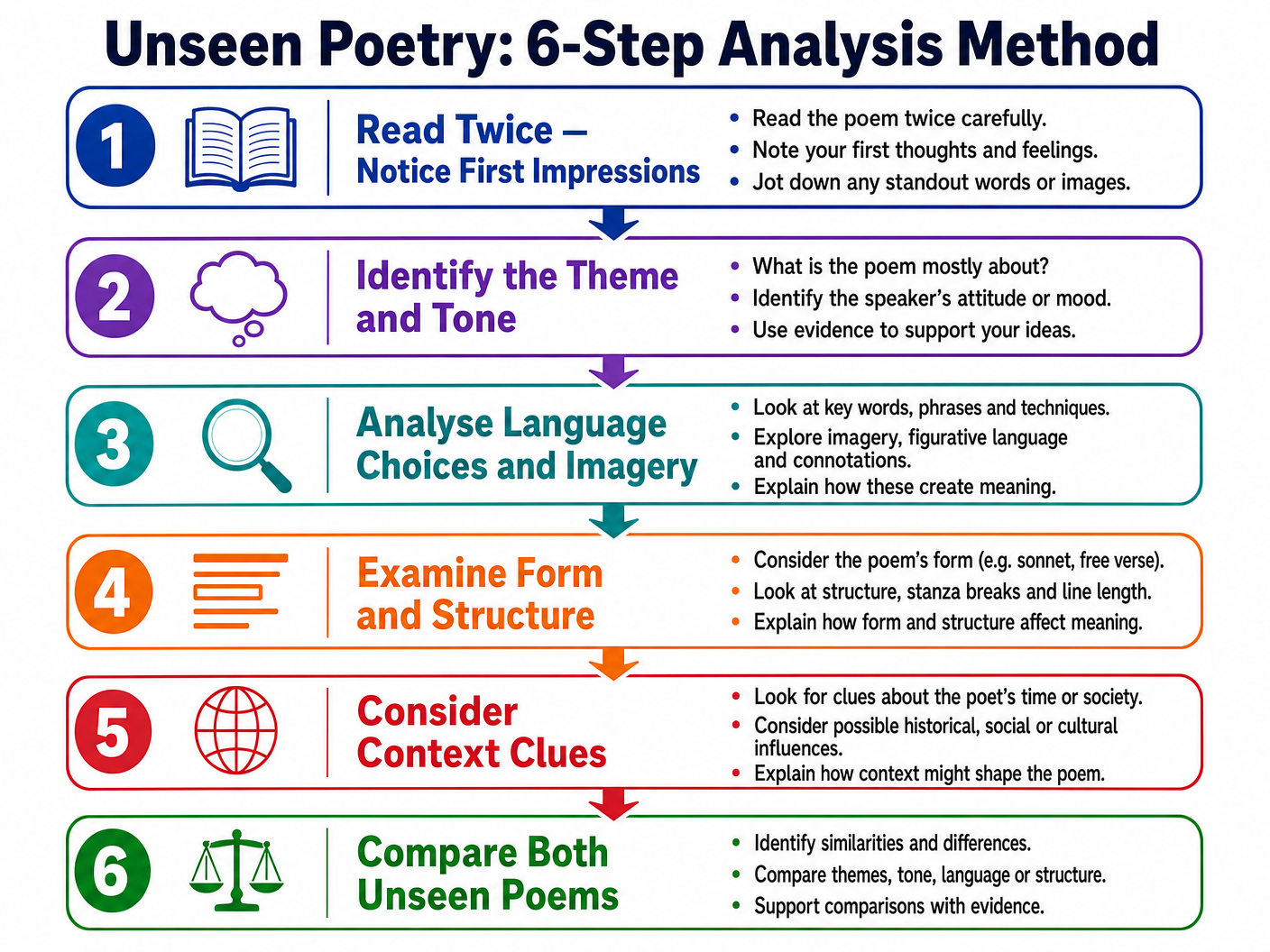 Unseen Poetry 6-Step Analysis Method