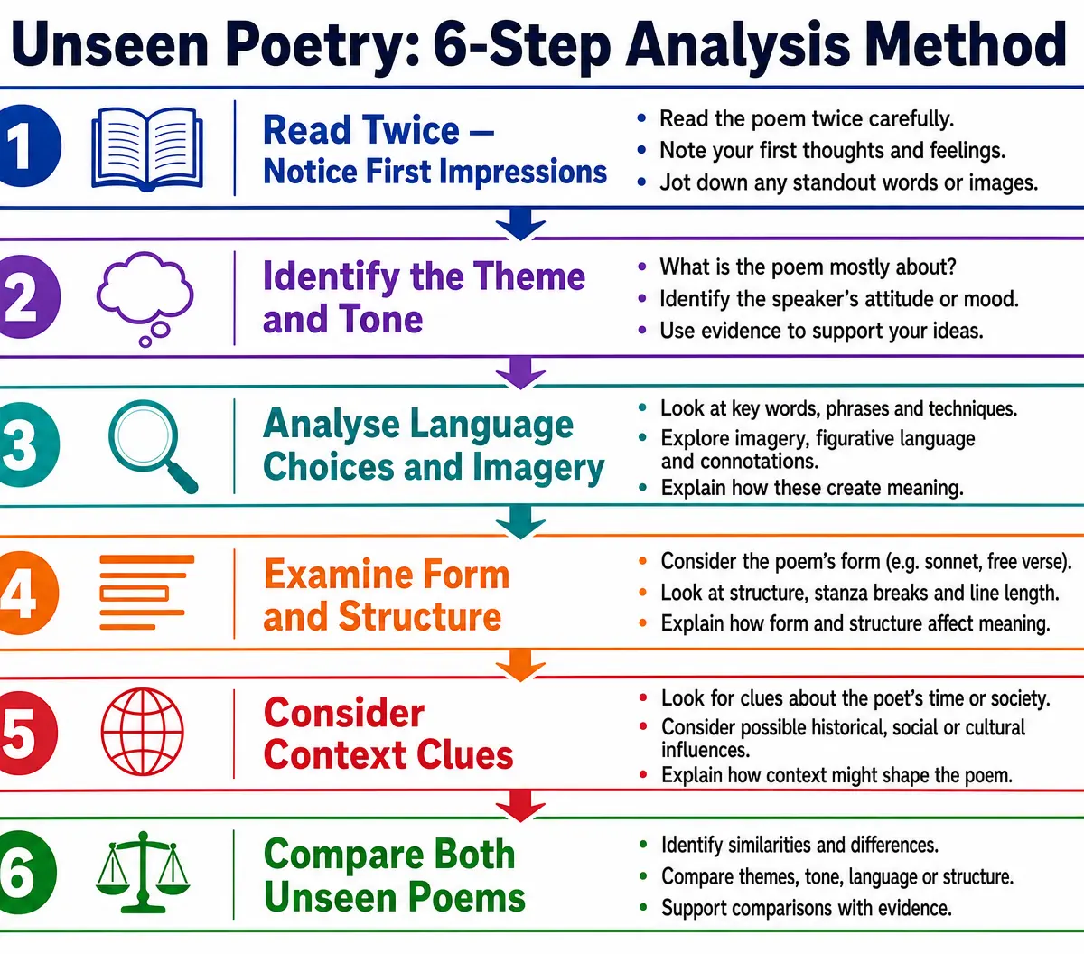 Unseen Poetry 6-Step Analysis Method
