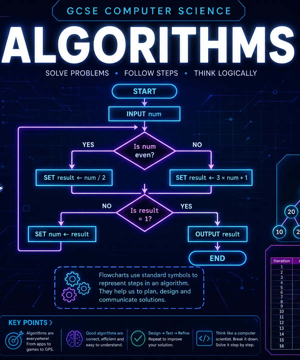 Algorithms: Sequence, Selection, and Iteration