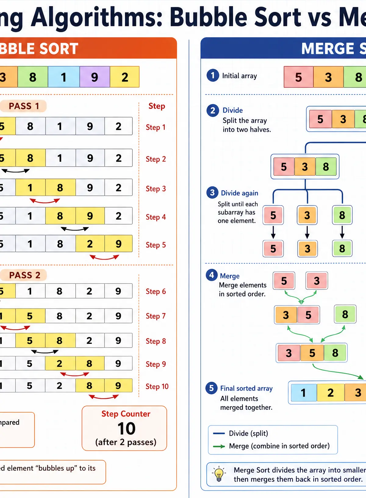 Sorting Algorithms: Bubble Sort vs Merge Sort