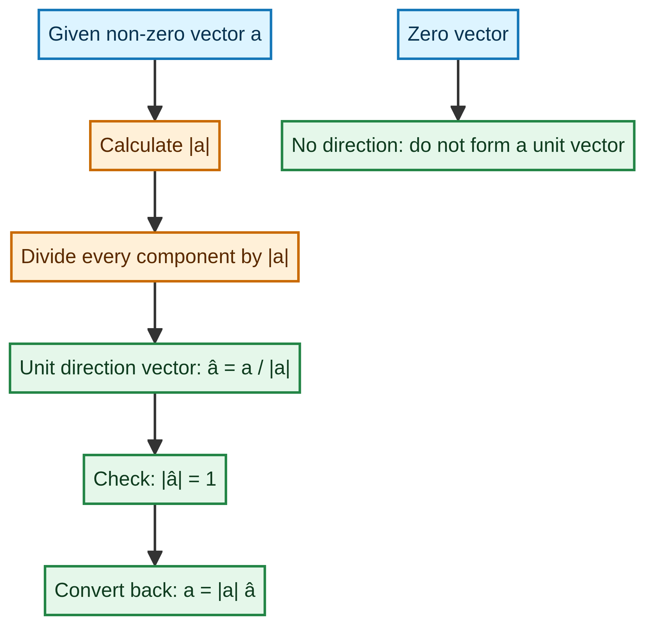 Unit-vector workflow.