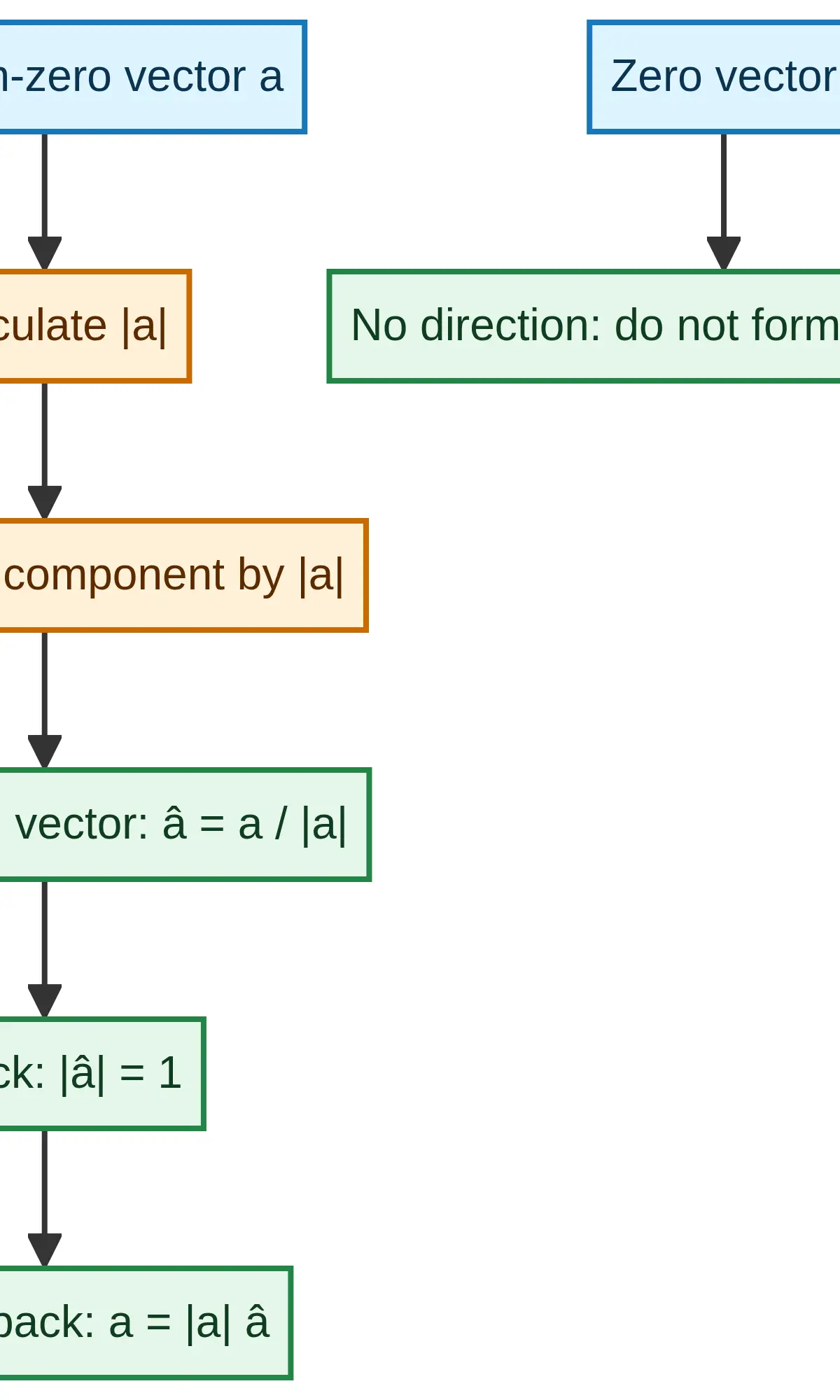 Unit-vector workflow.