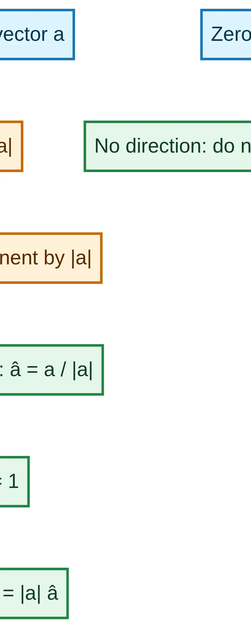 Unit-vector workflow.