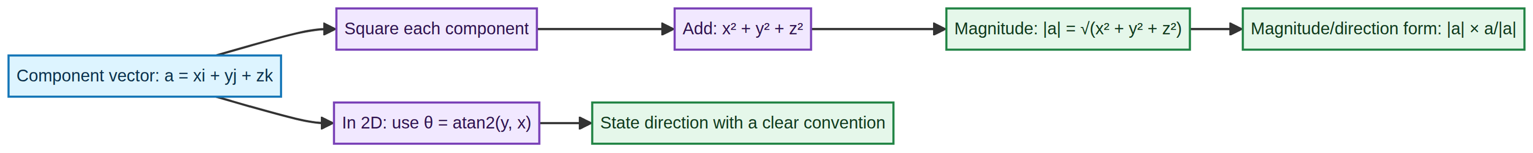 Component-to-magnitude workflow.