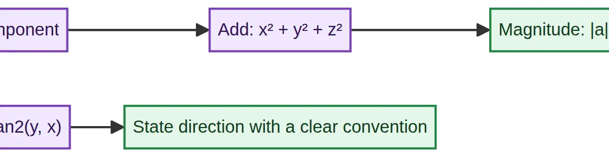 Component-to-magnitude workflow.