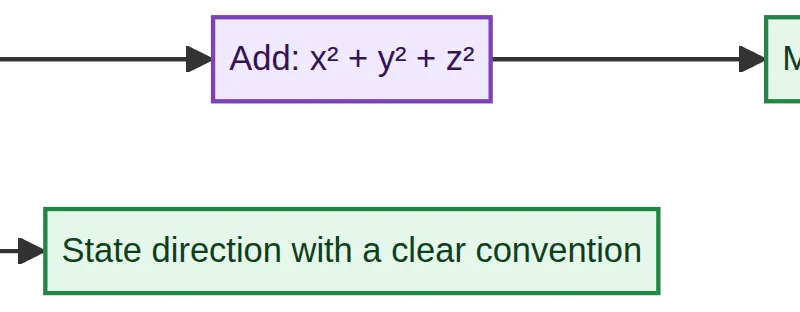 Component-to-magnitude workflow.