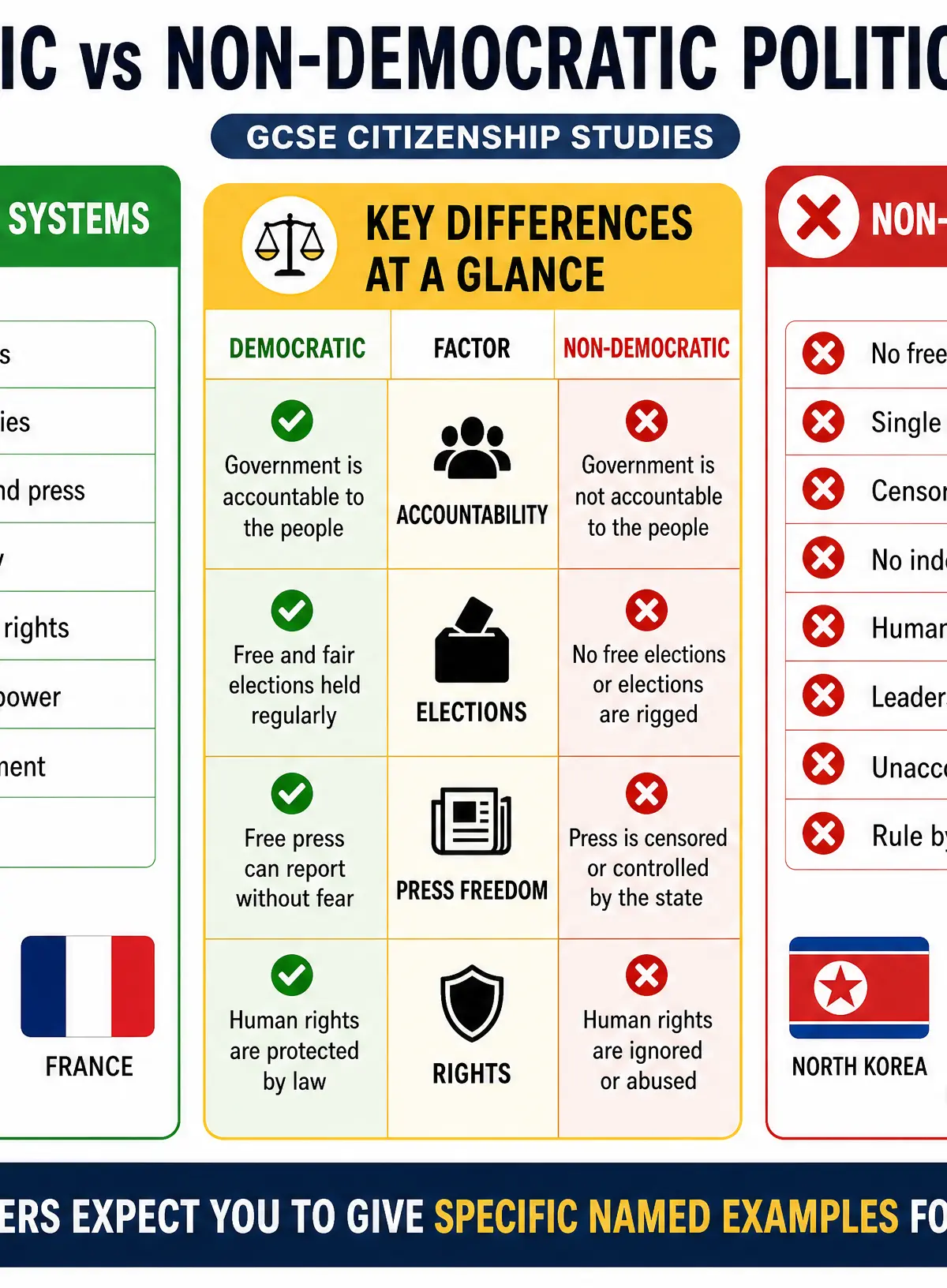 Democratic vs Non-Democratic Systems