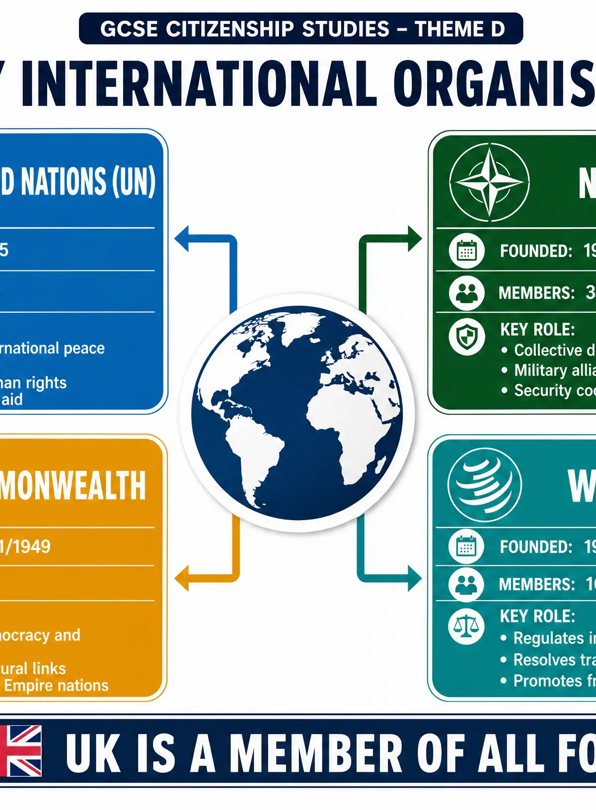 Key International Organisations