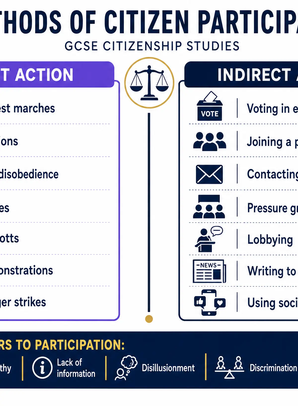 Methods of Citizen Participation