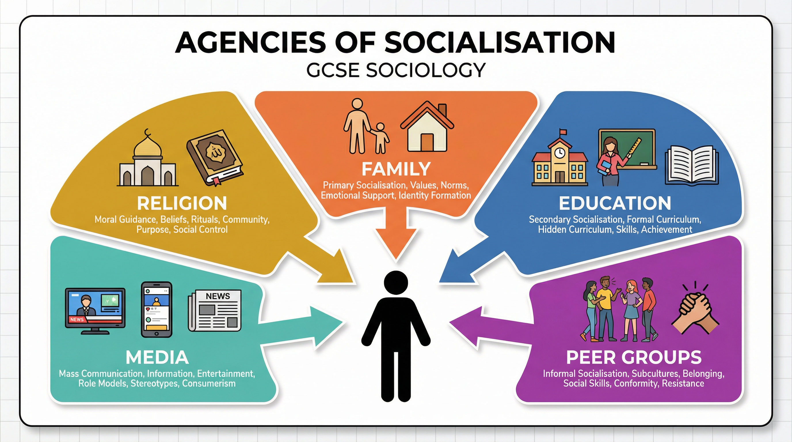 Norms – Sociology – GCSE