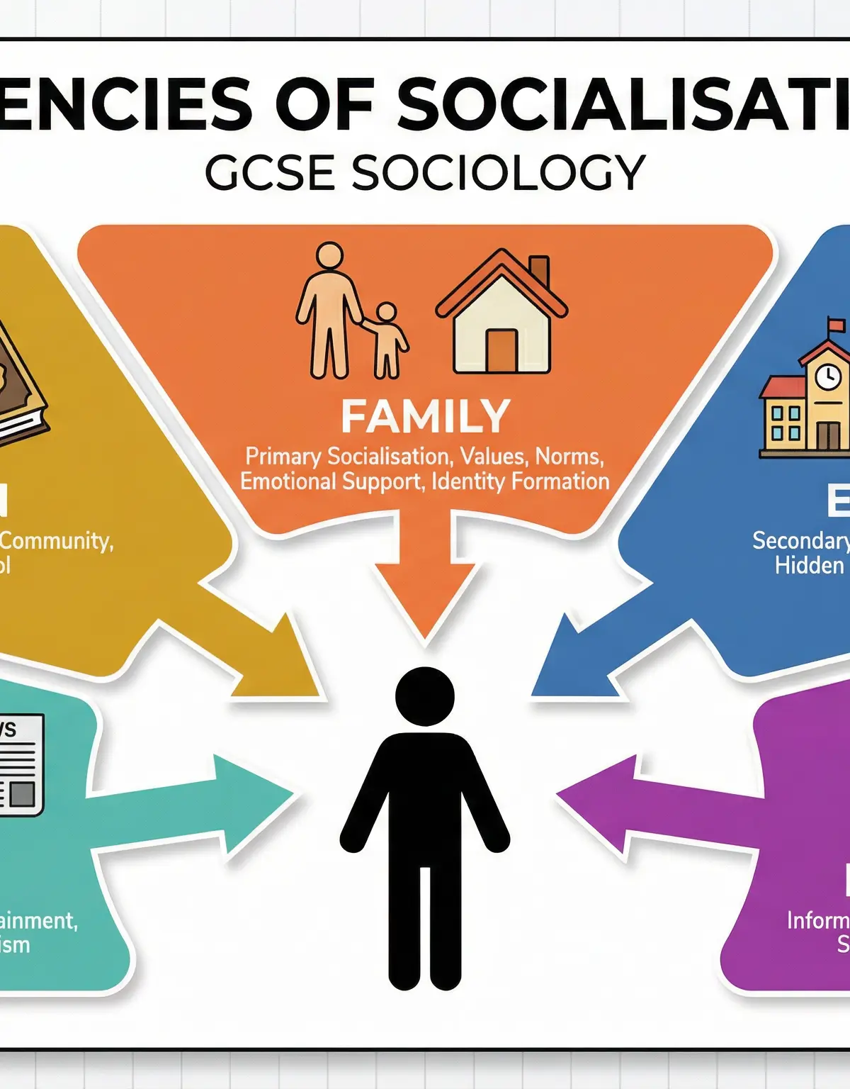 Norms – Sociology – GCSE