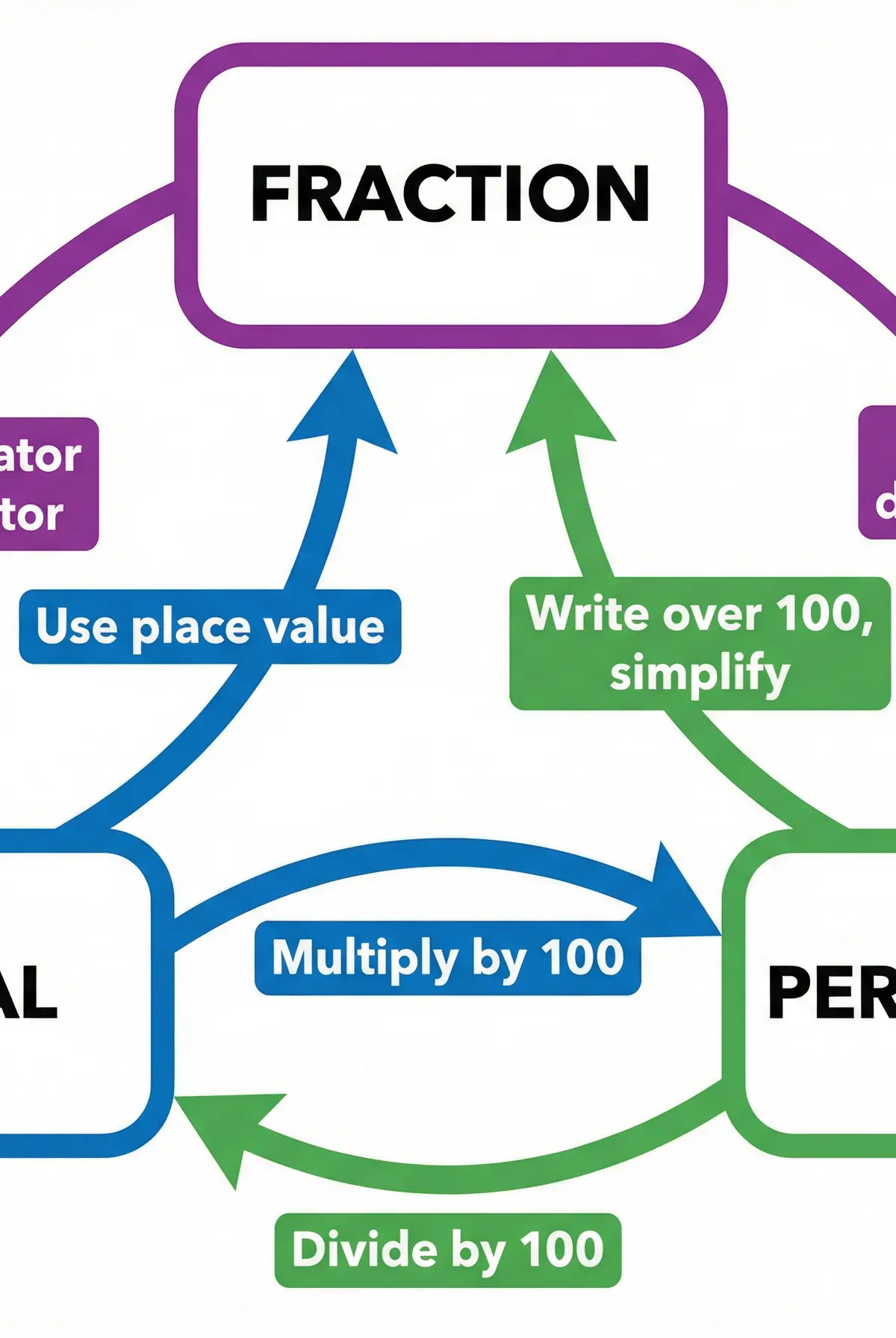 FDP Conversion Triangle