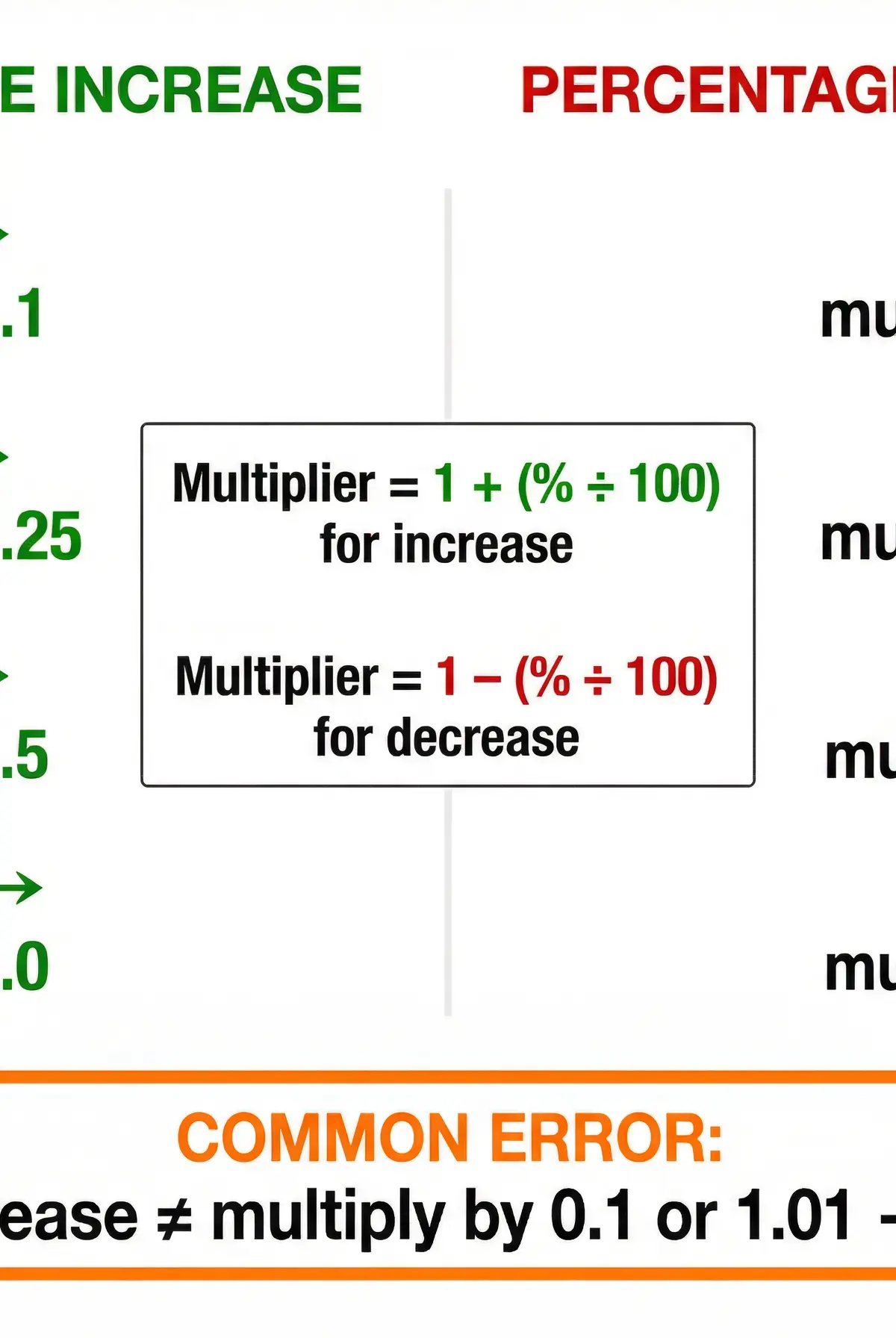 Percentage Change Multipliers