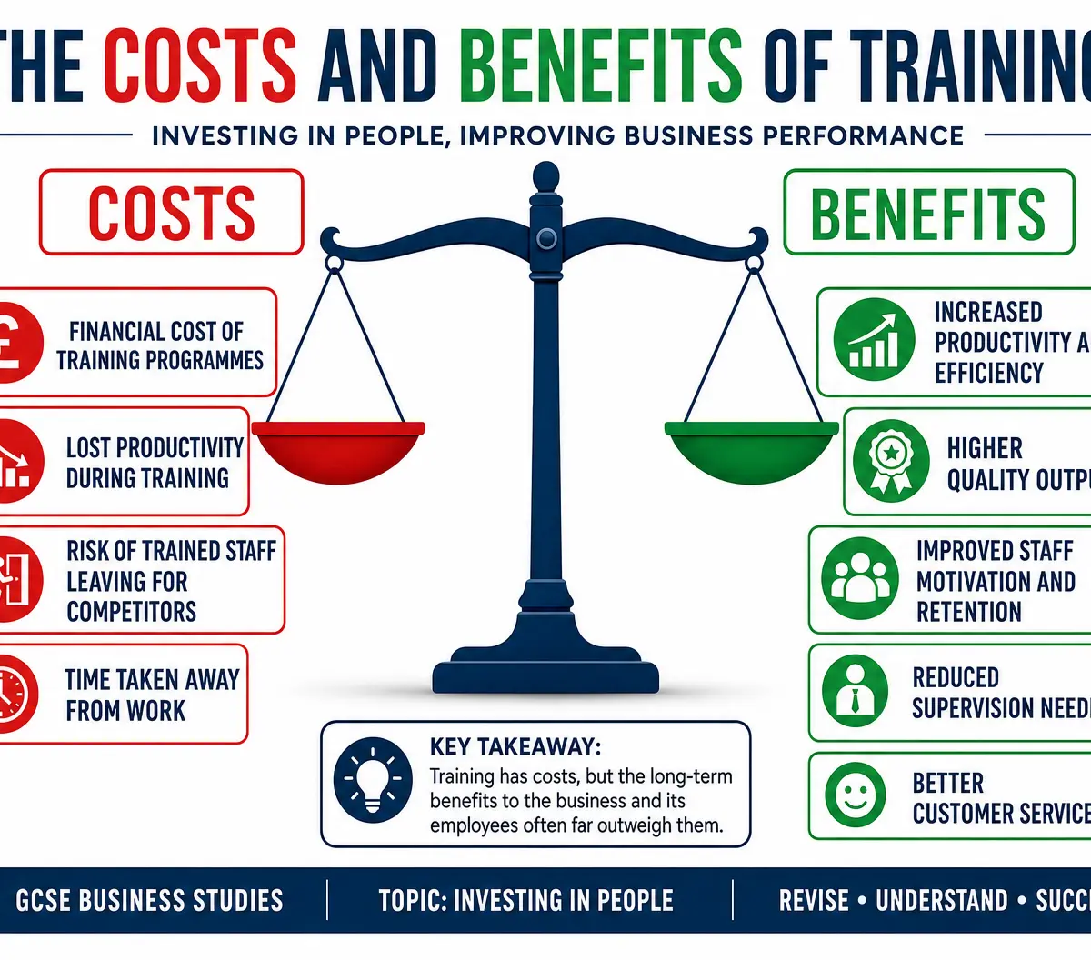 Evaluating the Costs vs Benefits of Training