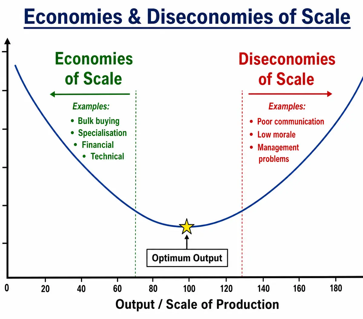 Economies and Diseconomies of Scale