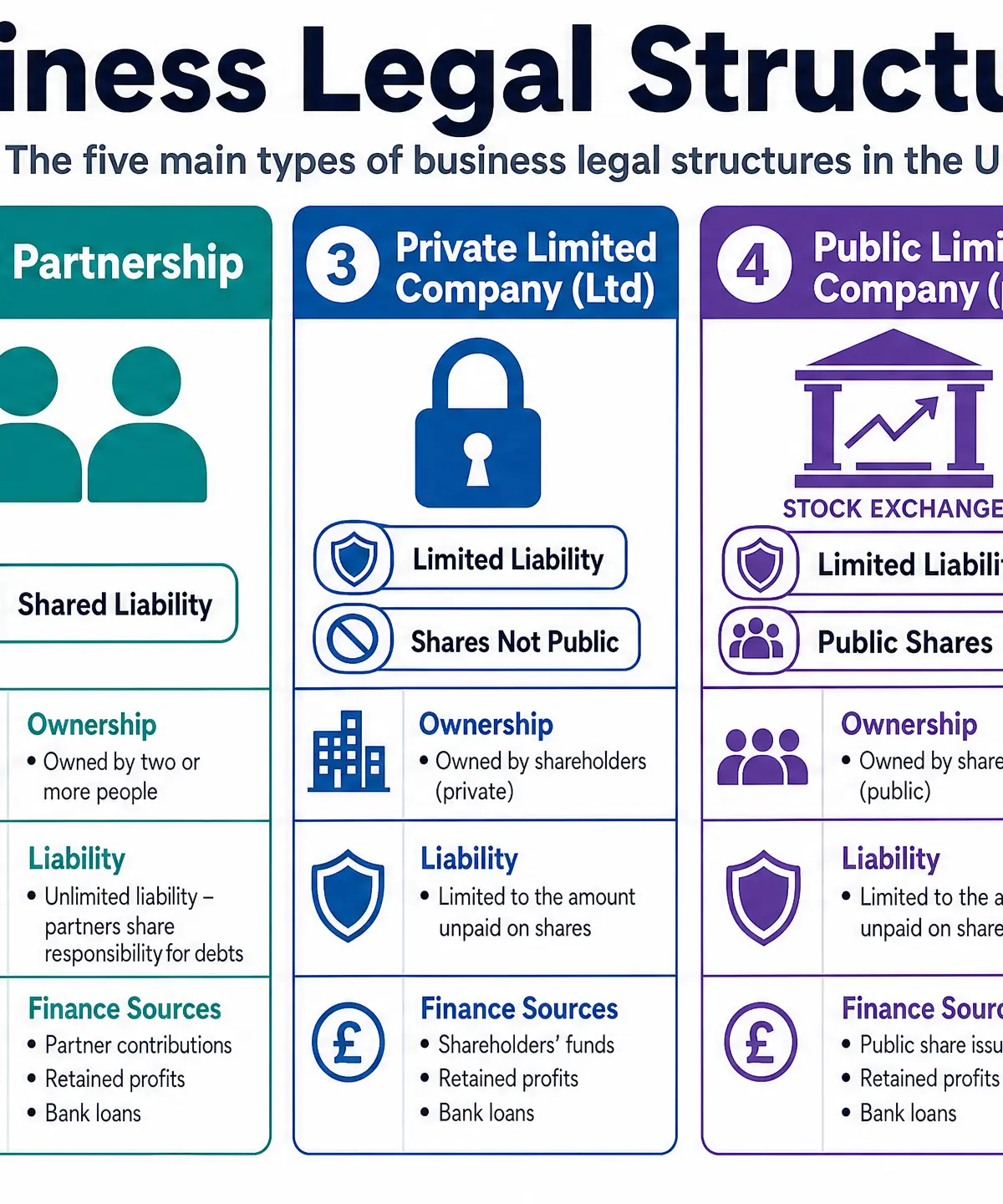 Business Legal Structures Comparison