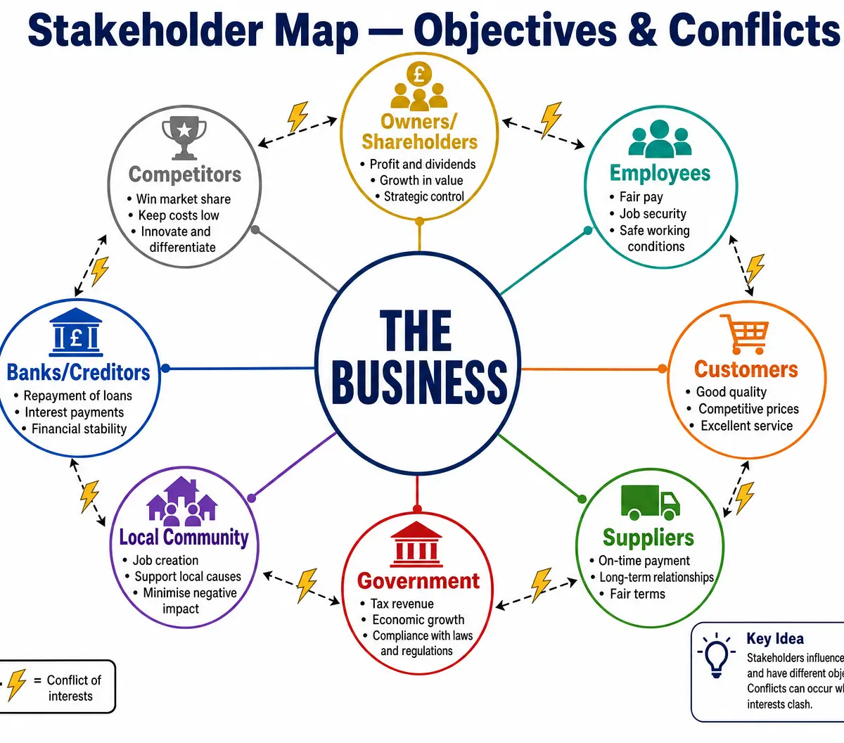 Stakeholder Objectives and Conflicts