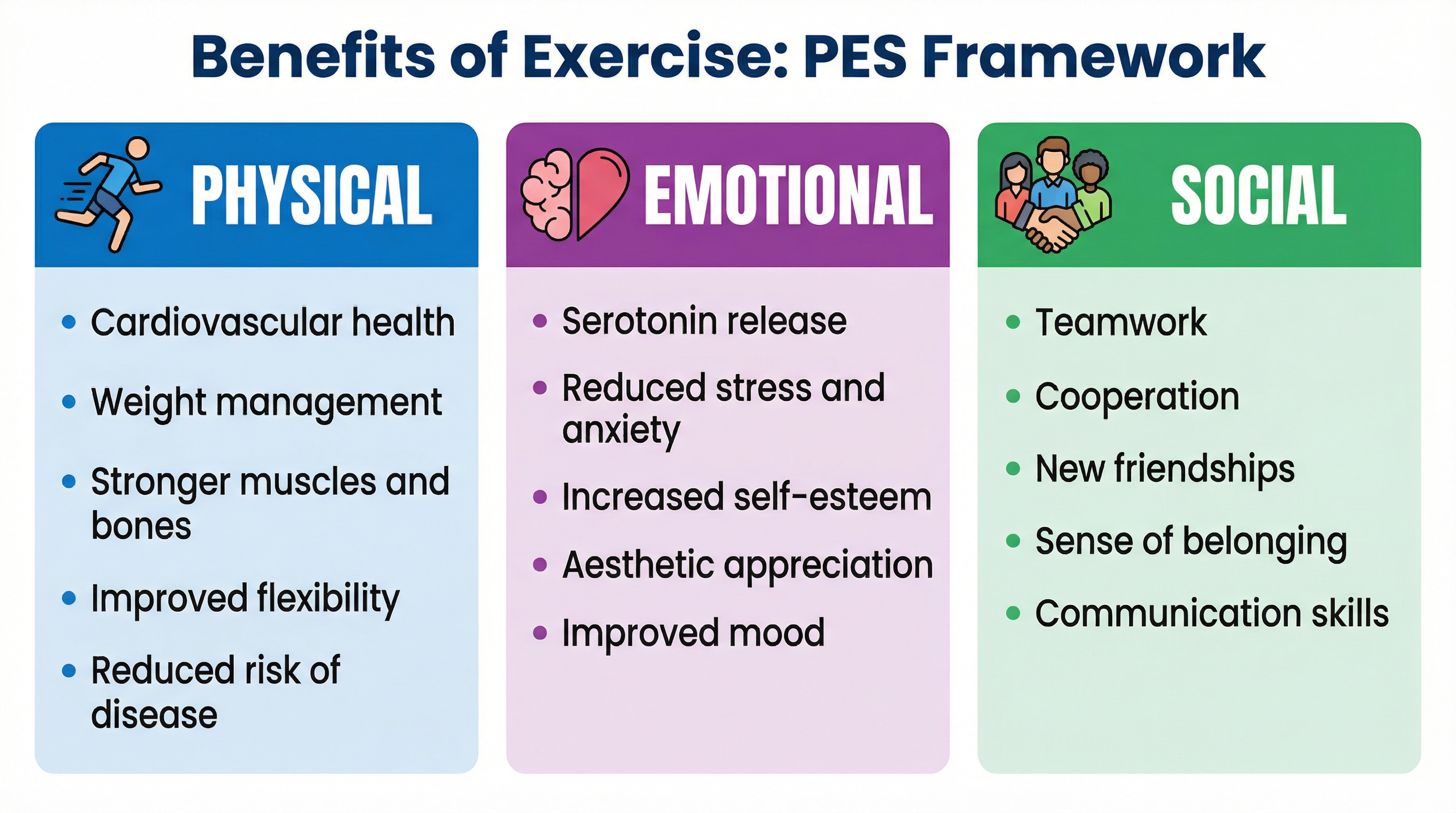 The PES Framework for classifying the benefits of an active lifestyle.
