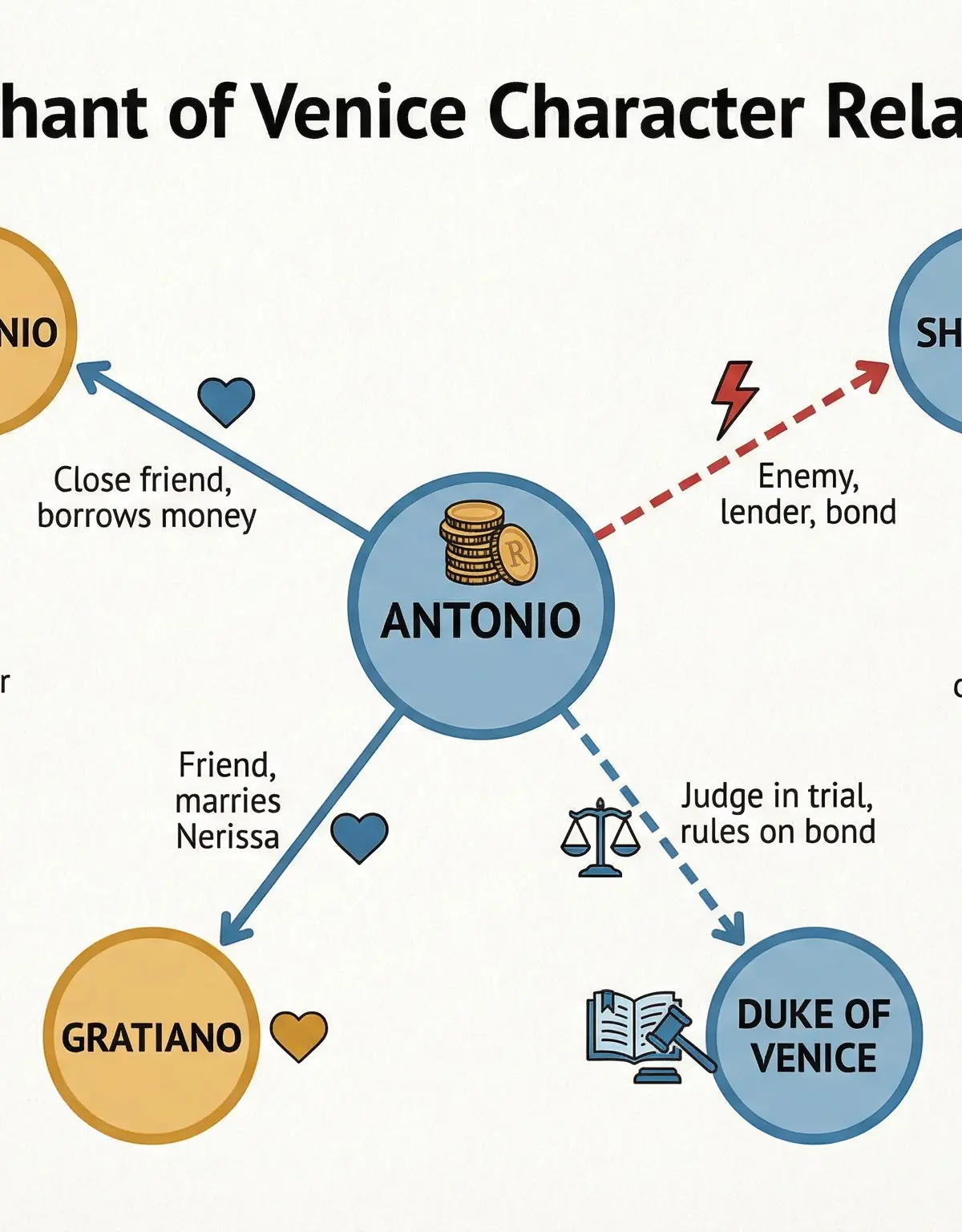 Character Relationships in The Merchant of Venice