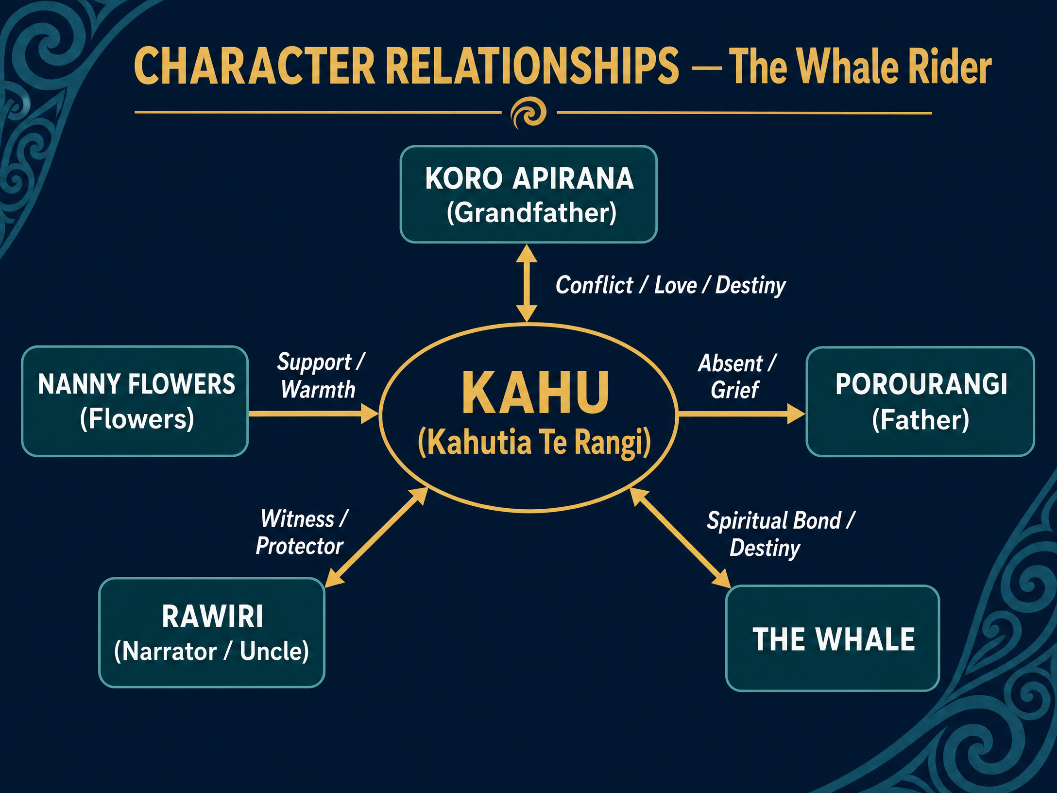 Character Relationships in The Whale Rider