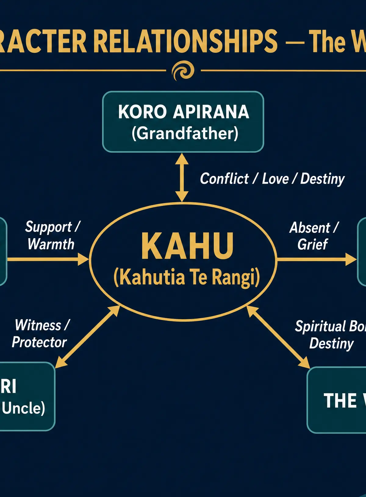 Character Relationships in The Whale Rider