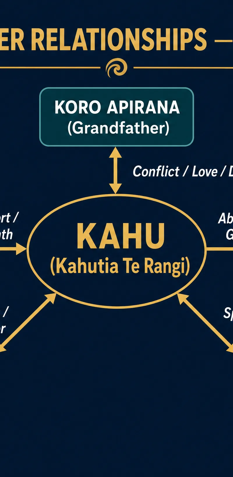 Character Relationships in The Whale Rider