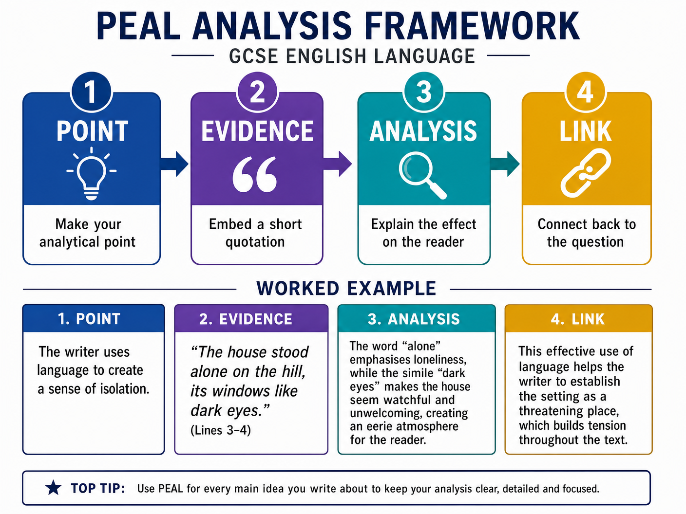 The PEAL Analysis Framework