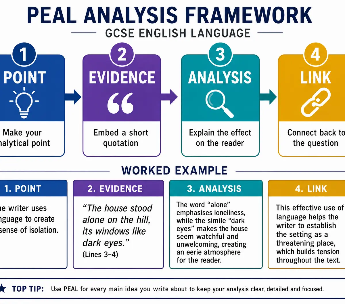 The PEAL Analysis Framework