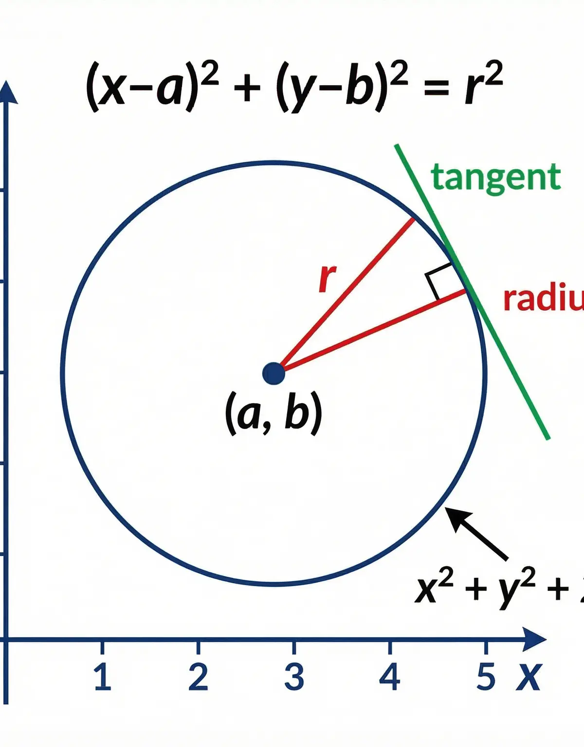 The anatomy of a circle in coordinate geometry.