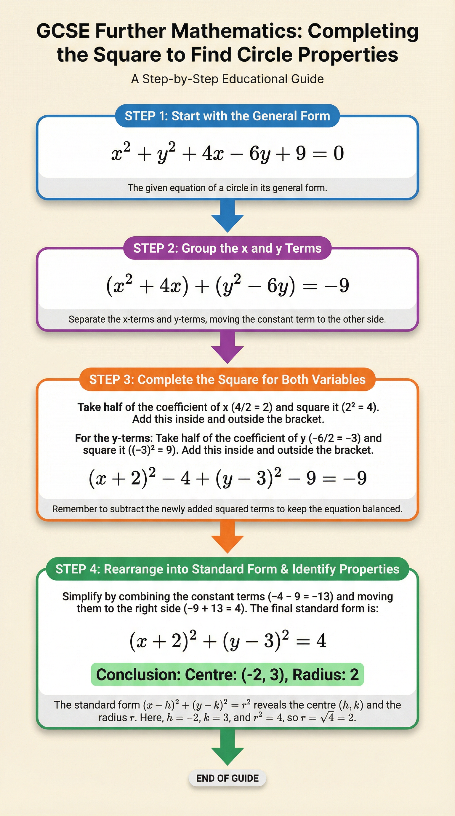 A step-by-step guide to completing the square.