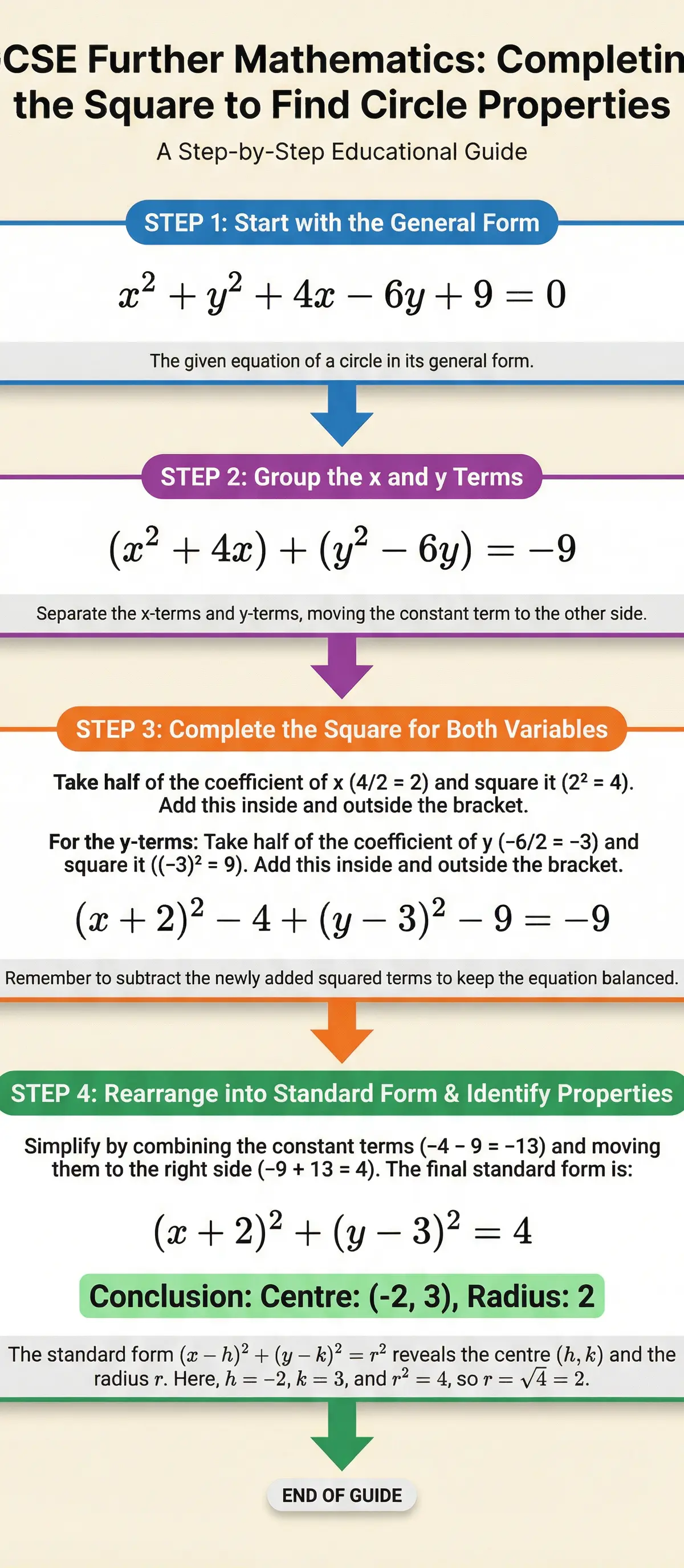 A step-by-step guide to completing the square.