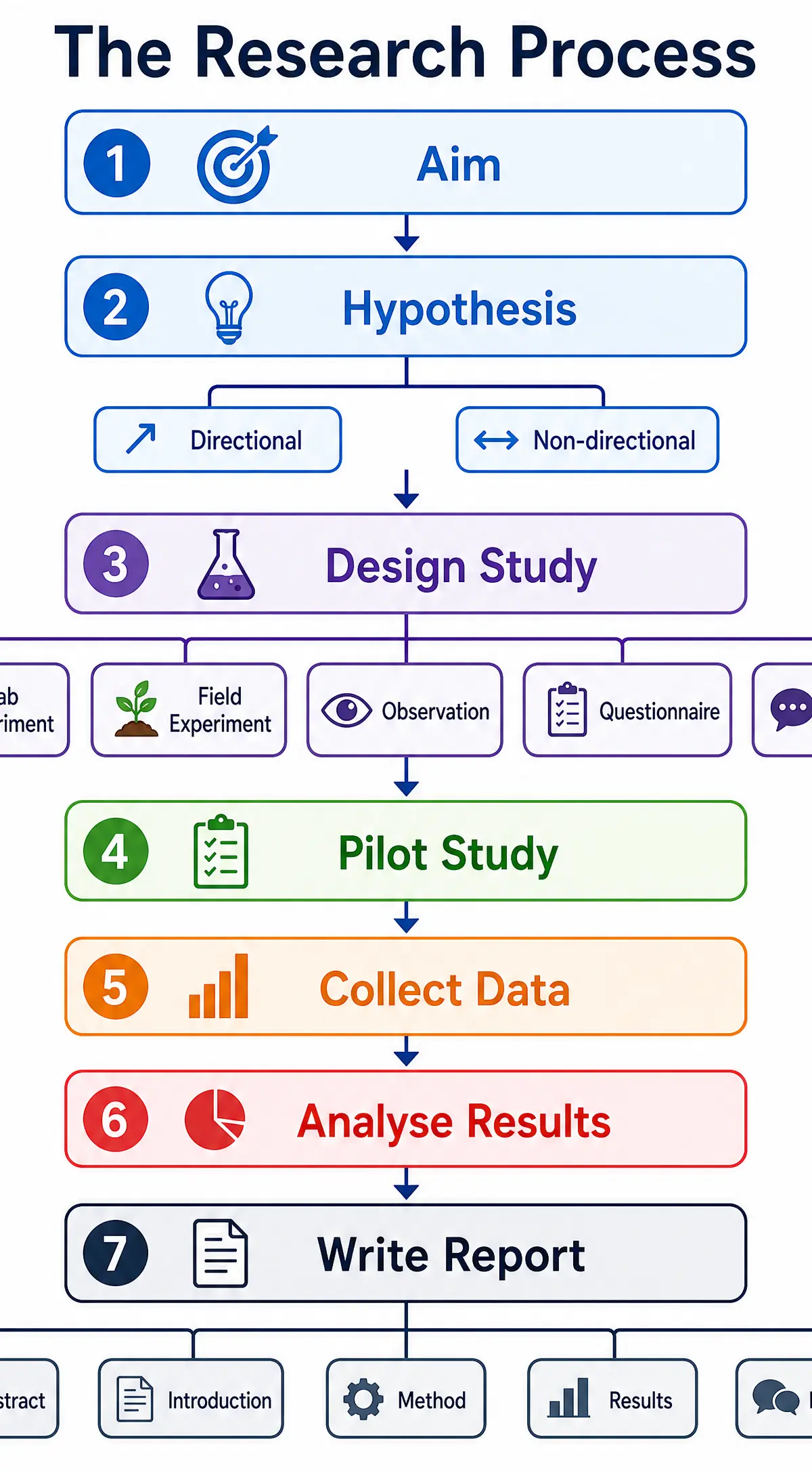 The Research Process Flowchart