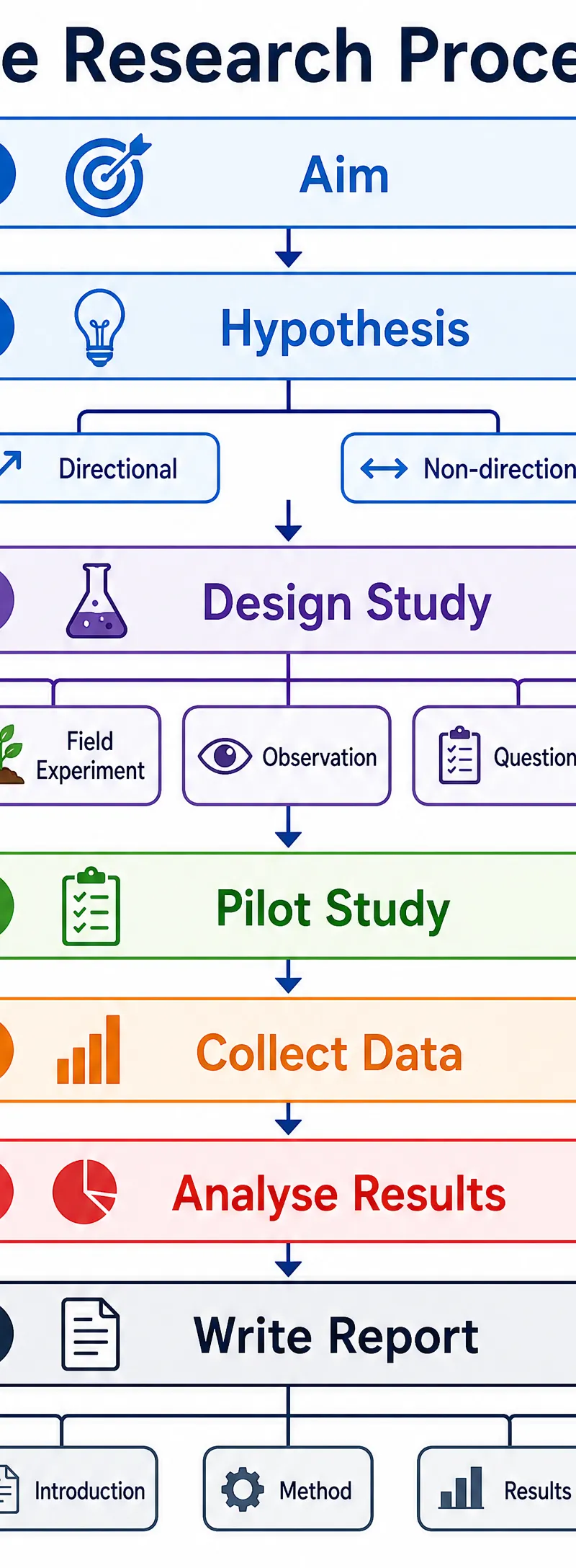 The Research Process Flowchart