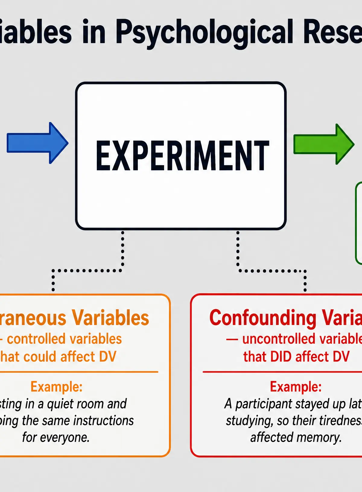 Variables in Psychological Research