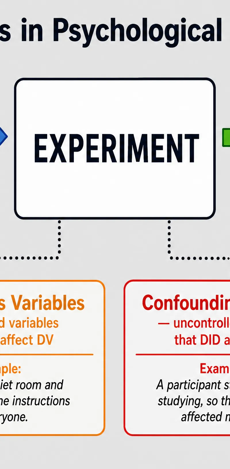 Variables in Psychological Research