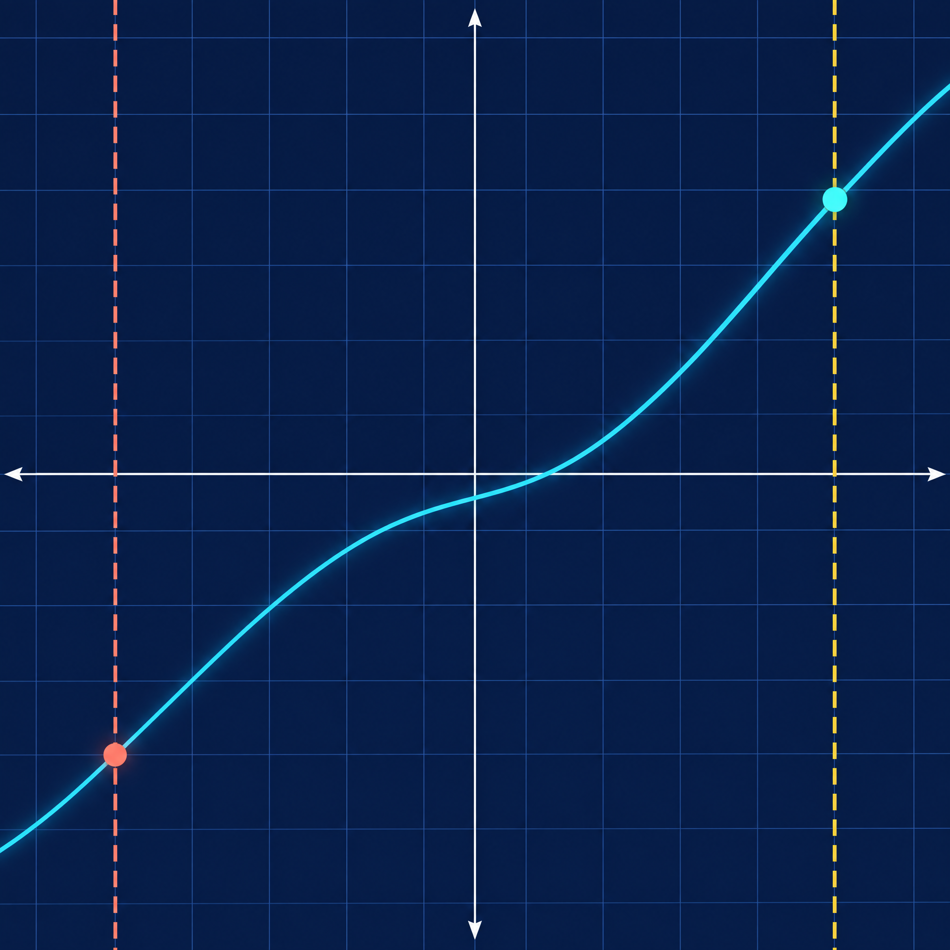 A sign change across a continuous curve locates a root between the two endpoints.