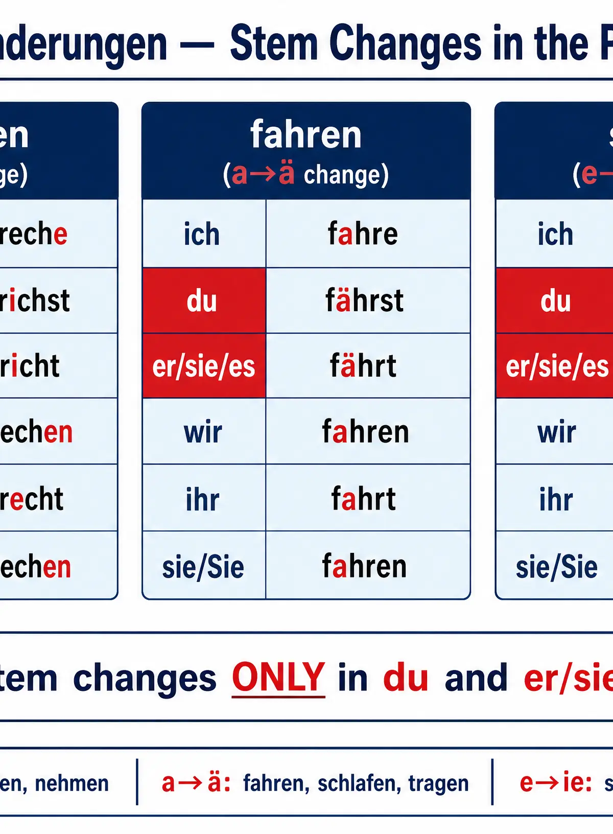 Stem Changes in the Present Tense