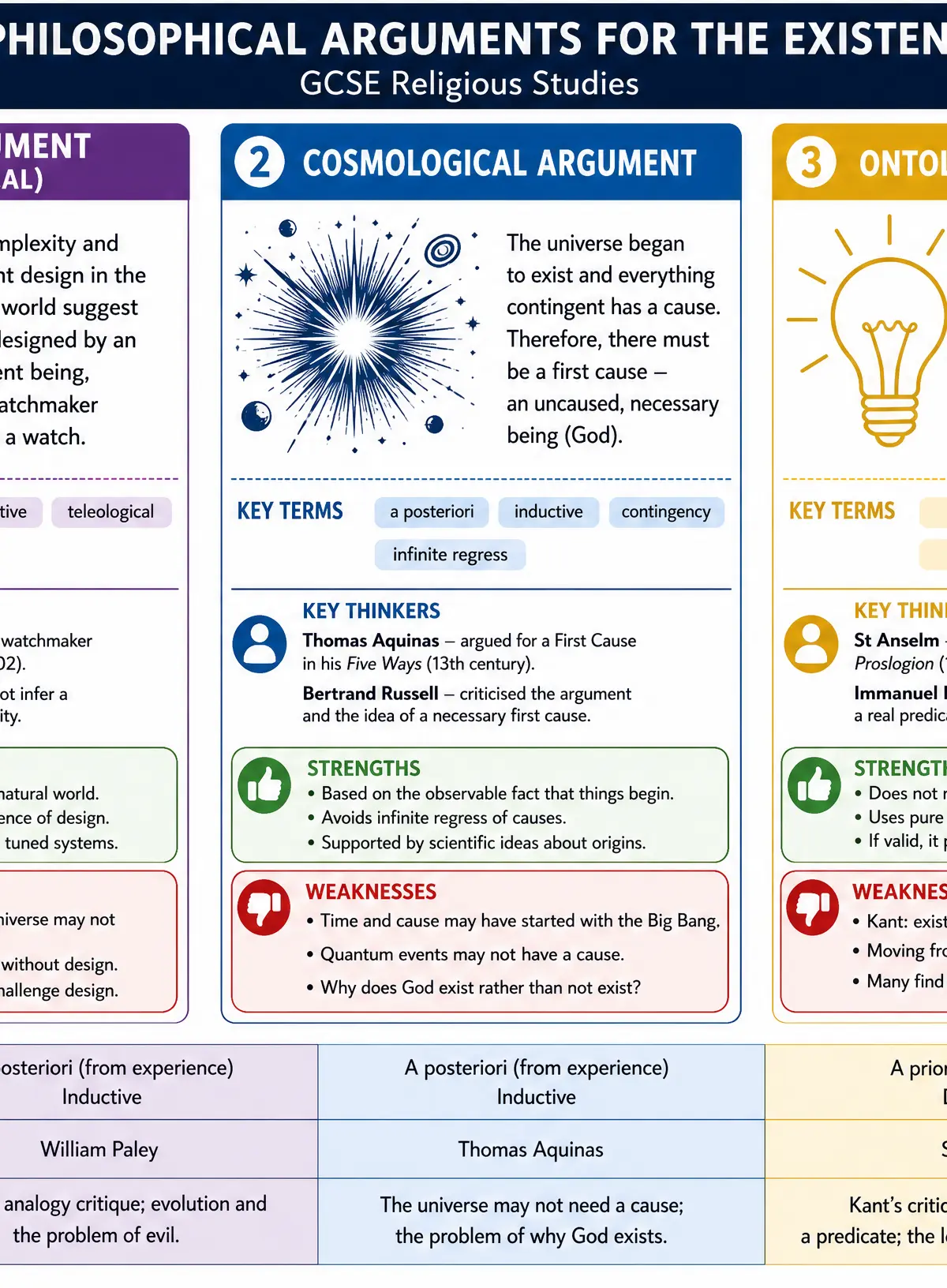 Comparison of the Three Arguments