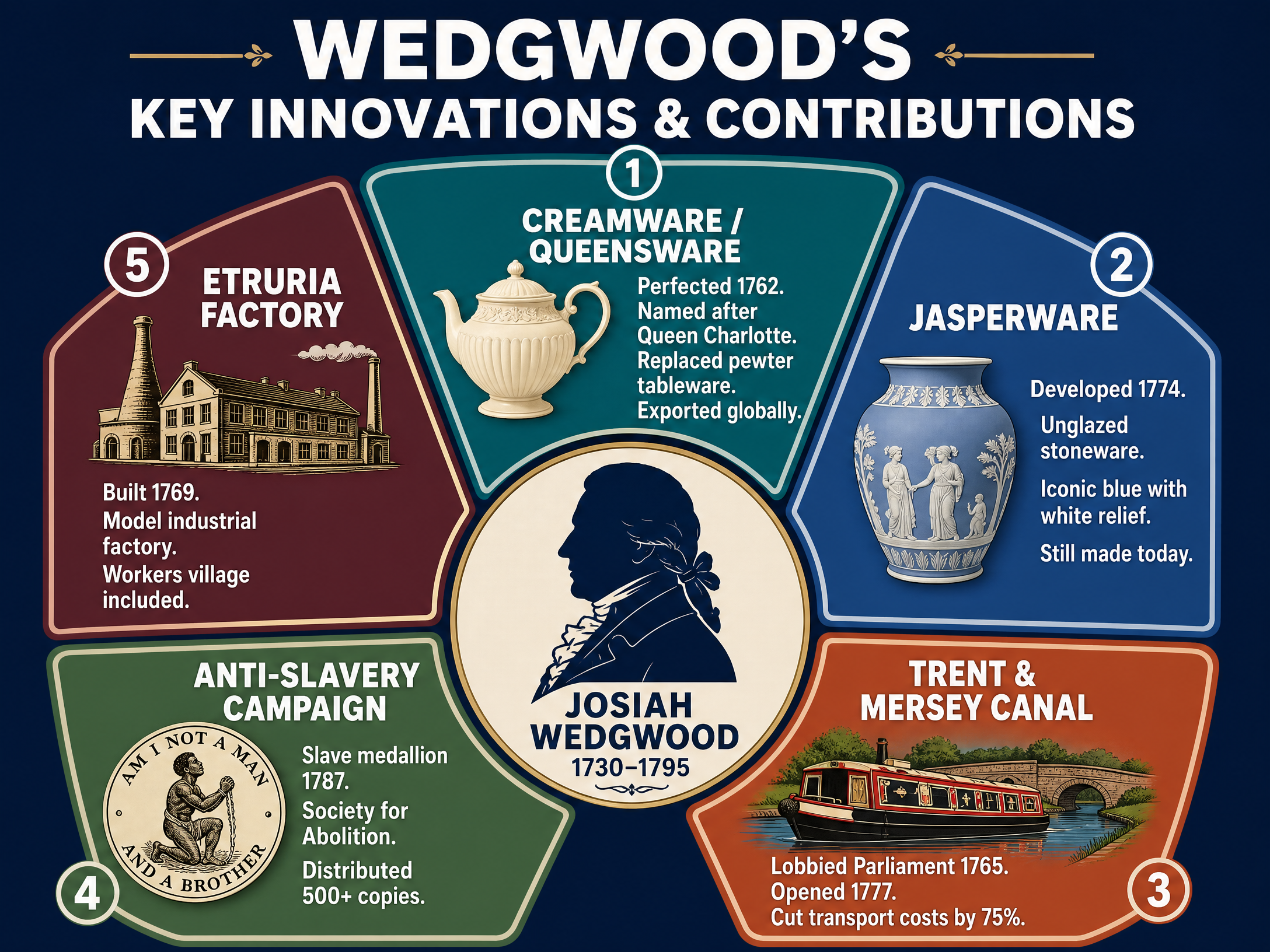 Wedgwood's Key Innovations & Contributions